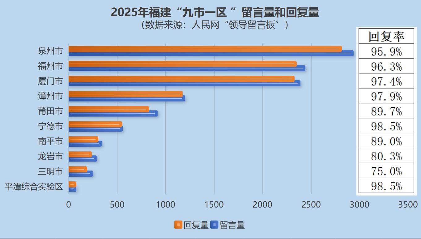 2025年福建“九市一区 ”留言量、回复量